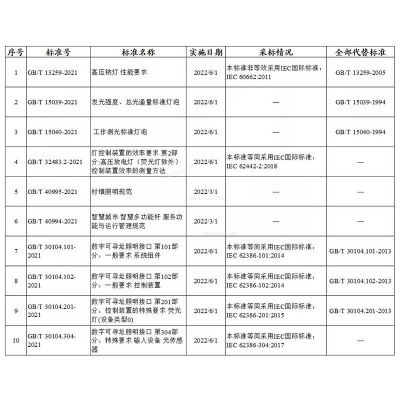 10 national standards related to lighting will be implemented in 2022!