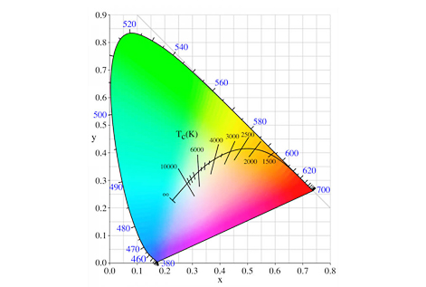 Optimal light for plant growth